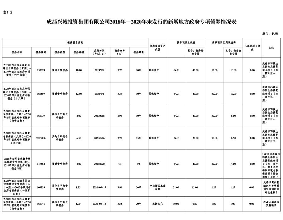 成都興城投資集團(tuán)有限公司2018年—2020年末發(fā)行的新增地方政府專項(xiàng)債券情況表