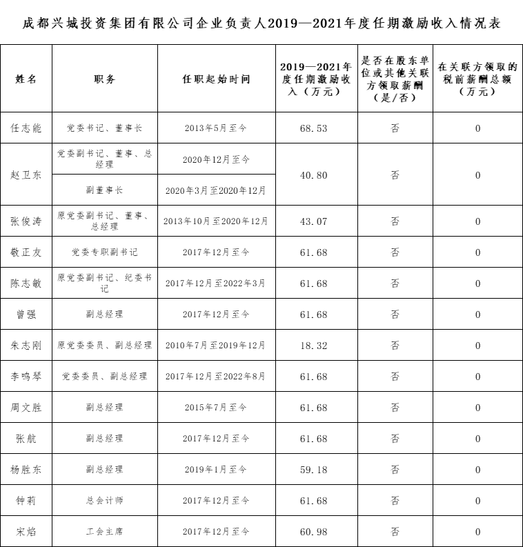 成都興城投資集團有限公司企業(yè)負責人2019—2021年度任期激勵收入情況表